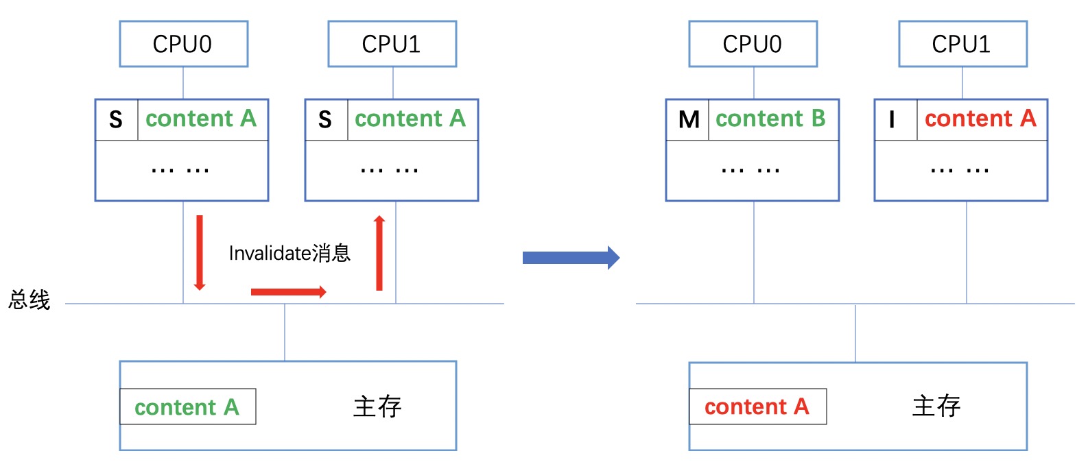 cache_coherence